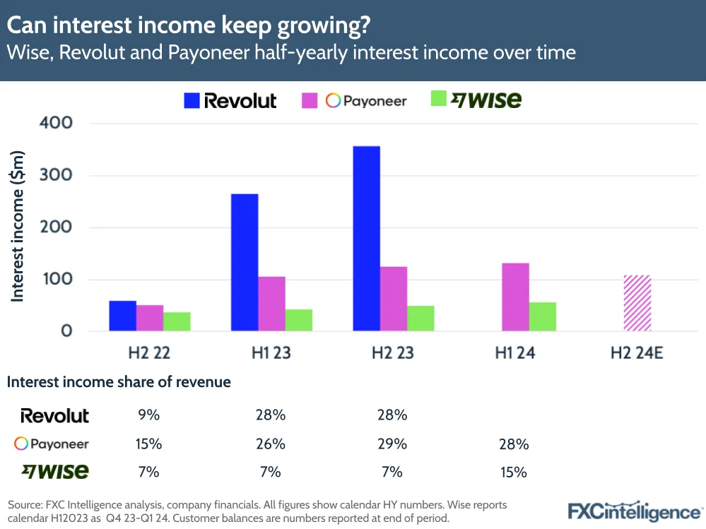 A graphic showing Wise, Revolut and Payoneer's half-yearly interest income over time, H2 2022-H1 2024 with H2 2024 estimated