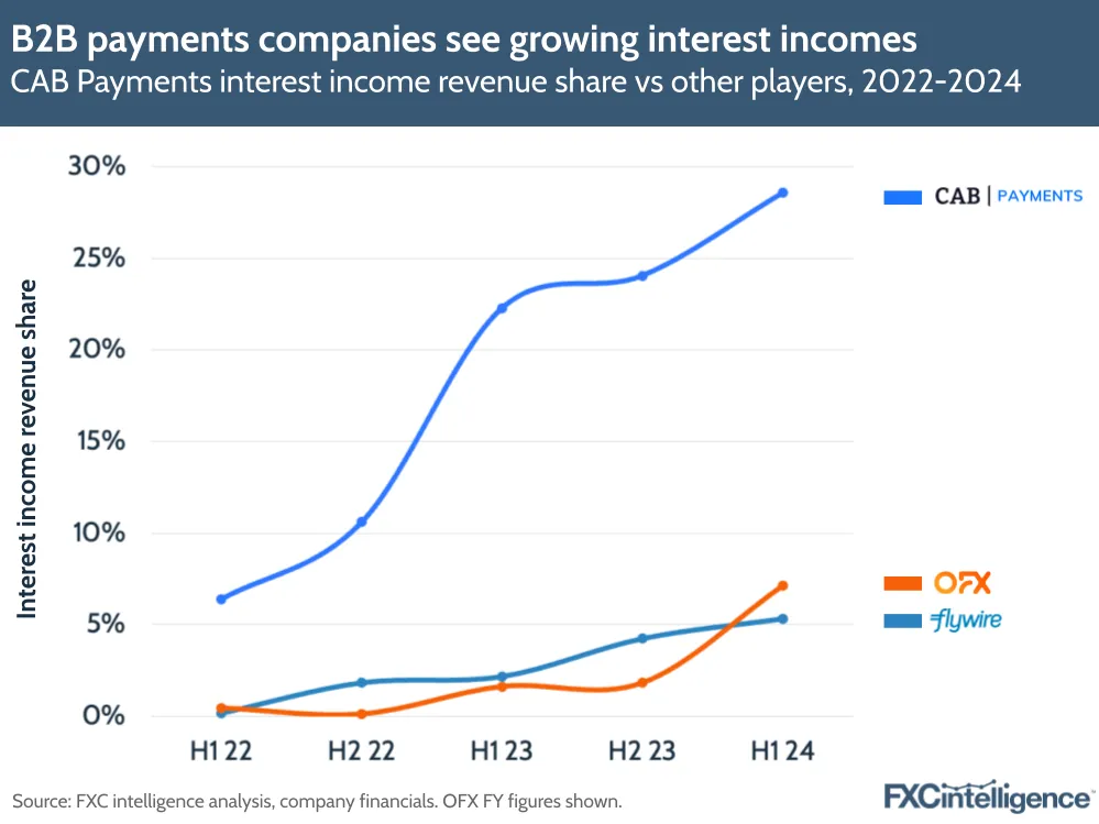 A graphic showing CAB Payments' interest income revenue share vs other players (OFX and Flywire), H1 2022-H1 2024