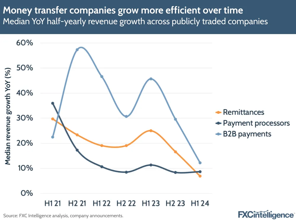 A graphic showing the median year-on-year half-yearly revenue growth across publicly traded companies (remittances, payment processors and B2B payments)