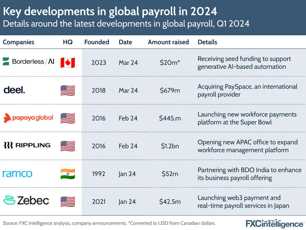 A graphic showing details around the latest developments in global payroll, Q1 2024