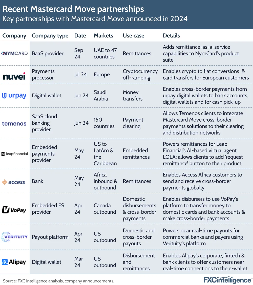 A graphic showing key partnerships with Mastercard Move announced in 2024, showing company, company type, date of partnership, markets covered, use case and details of the partnership