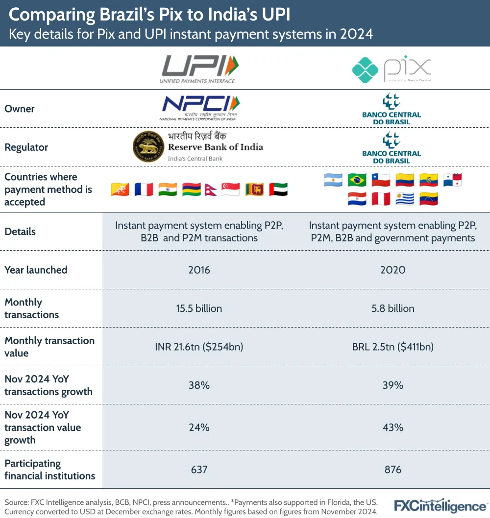 A graphic showing key details for Pix and UPI instant payment systems in 2024