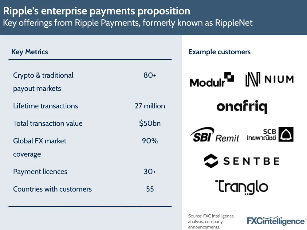 A graphic showing key offerings from Ripple Payments, formerly known as RippleNet, with key company metrics and example customers