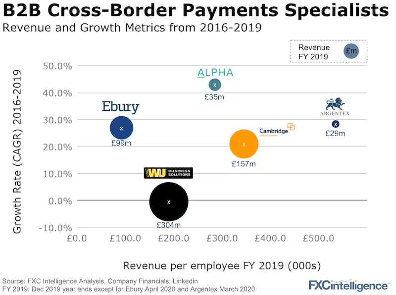 B2B Cross-Border Payments Companies