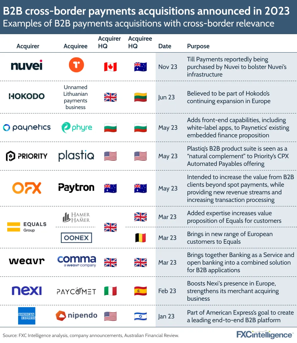 B2B cross-border payments acquisitions announced in 2023
Examples of B2B payments acquisitions with cross-border relevance