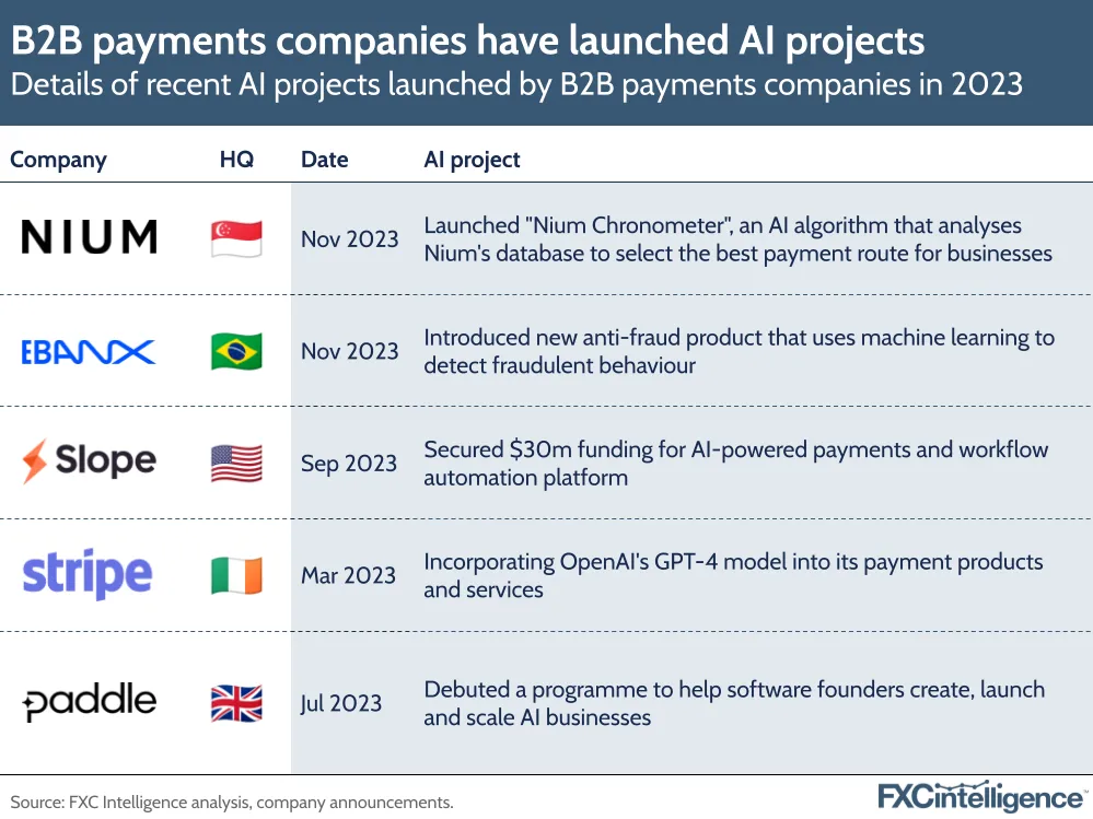B2B payments companies have launched AI projects
Details of recent AI projects launched by B2B payments companies in 2023