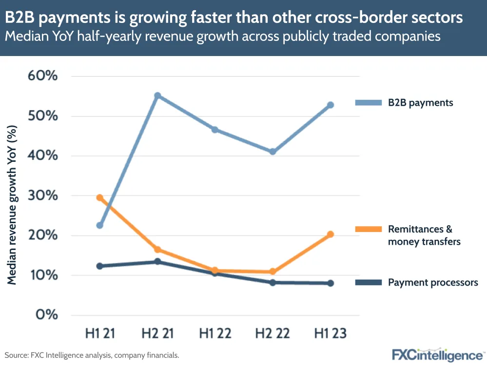 B2B payments is growing faster than other cross-border sectors
Median YoY half-yearly revenue growth across publicly traded companies