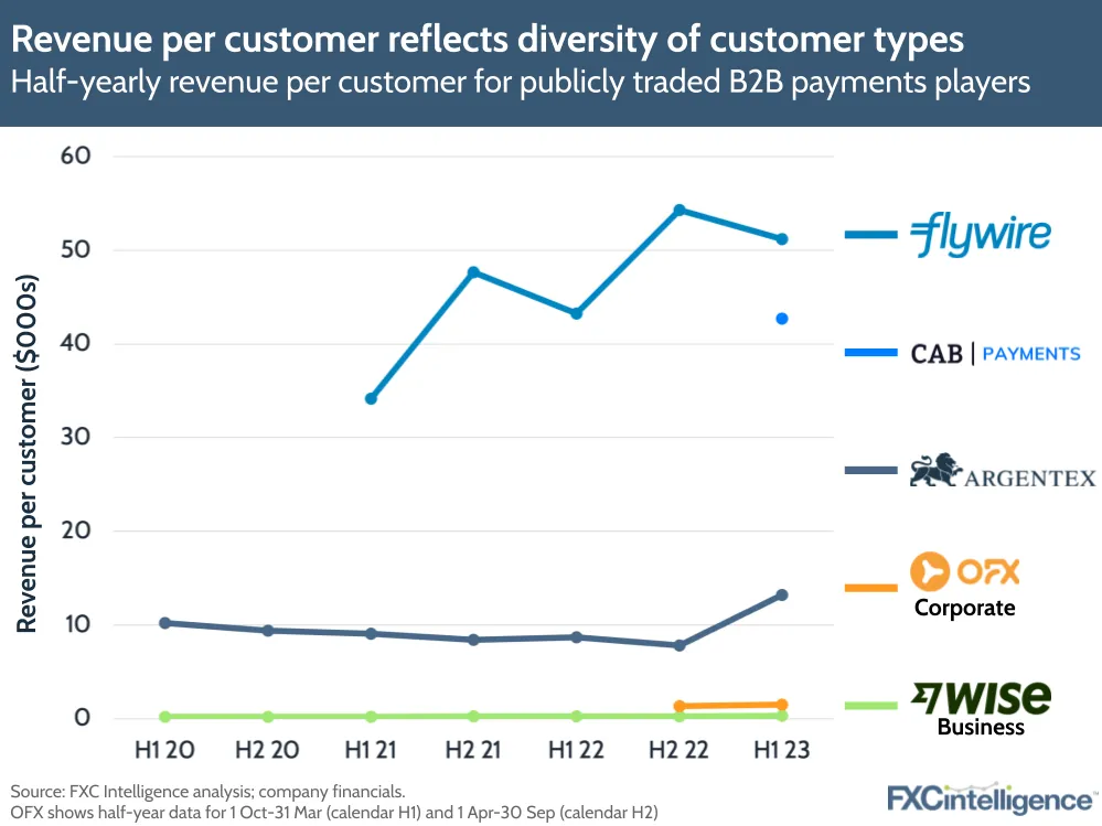 Revenue per customer reflects diversity of customer types
Half-yearly revenue per customer for publicly traded B2B payments players