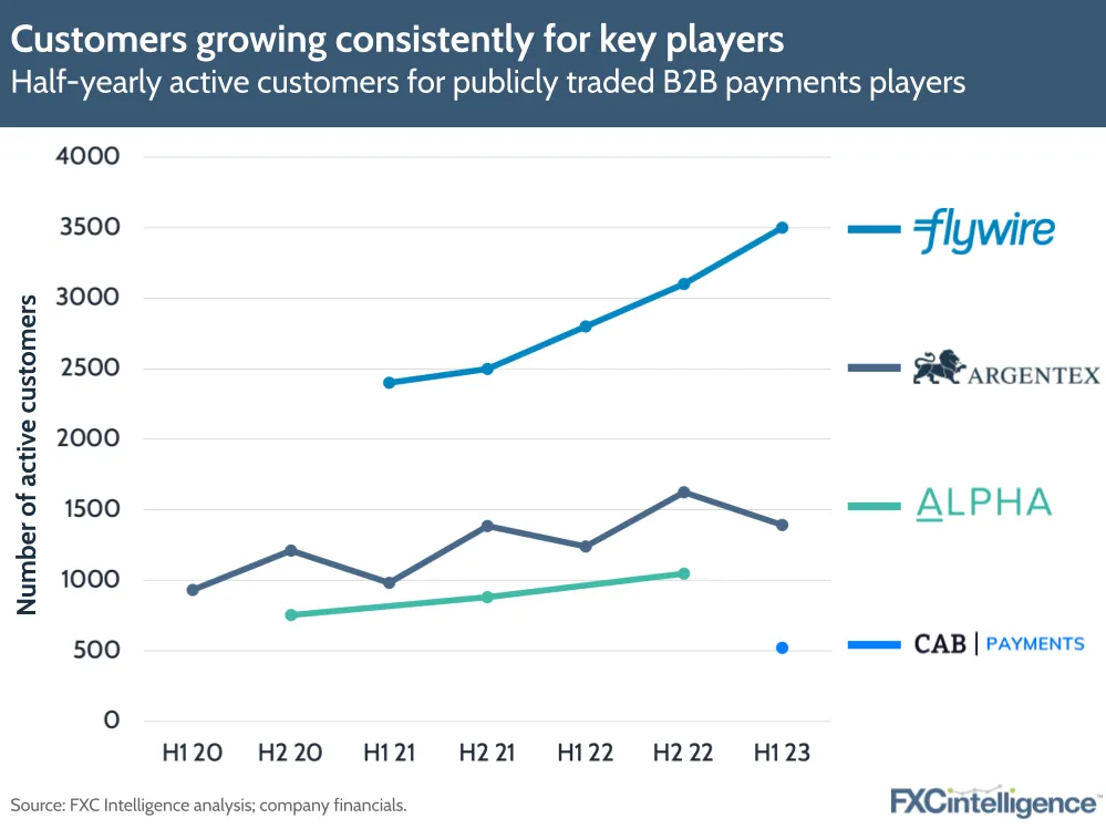 Customers growing consistently for key players
Half-yearly active customers for publicly traded B2B payments players