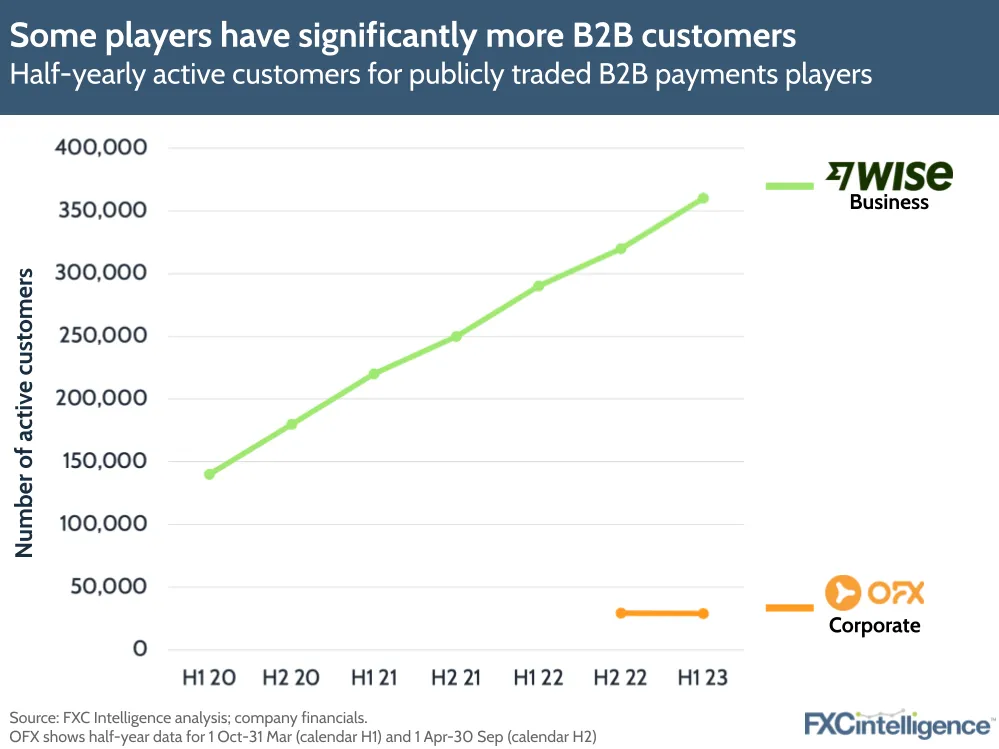 Some players have significantly more B2B customers
Half-yearly active customers for publicly traded B2B payments players