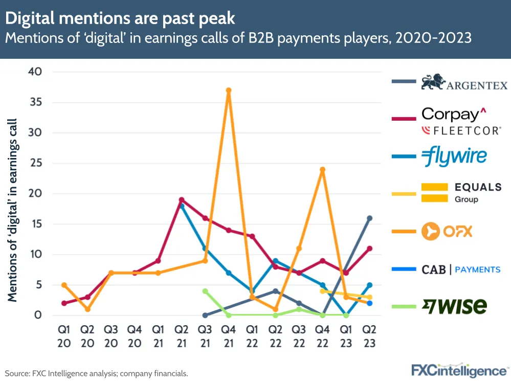Digital mentions are past peak
Mentions of 'digital' in earnings calls of B2B payments players, 2020-2023