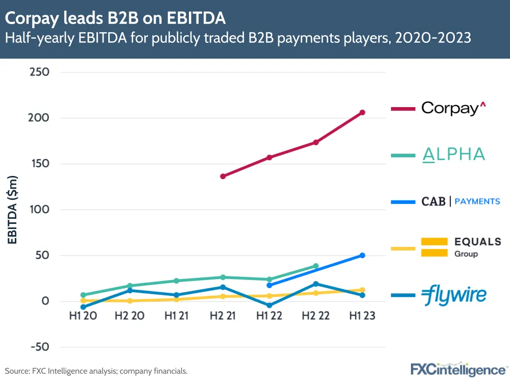 Corpay leads B2B on EBITDA
Half-yearly EBITDA for publicly traded B2B payments players, 2020-2023