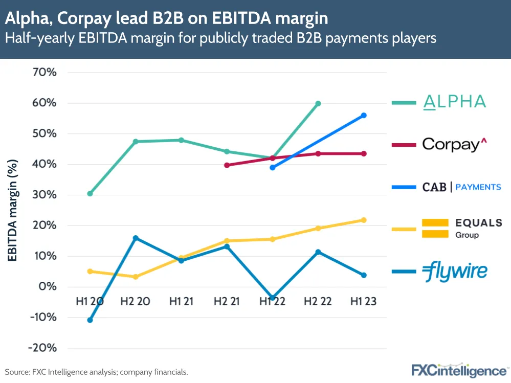 Alpha, Corpay lead B2B on EBITDA margin
Half-yearly EBITDA margin for publicly traded B2B payments players