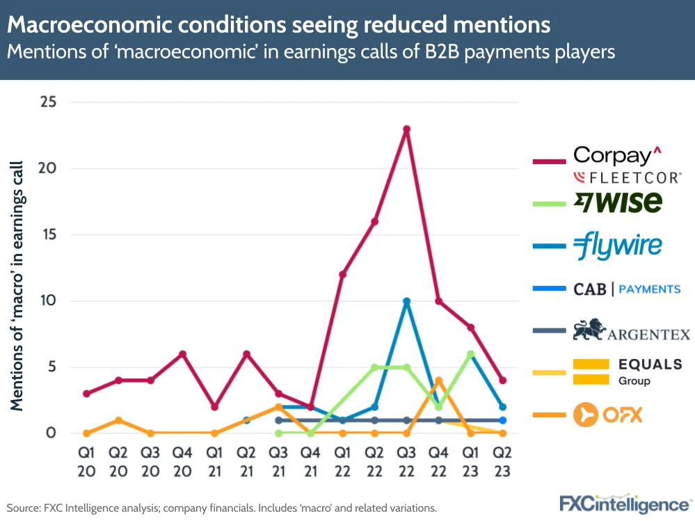 Macroeconomic conditions seeing reduced mentions
Mentions of 'macroeconomic' in earnings calls of B2B payments players