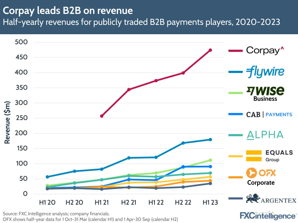 Corpay leads B2B on revenue
Half-yearly revenues for publicly traded B2B payments players, 2020-2023