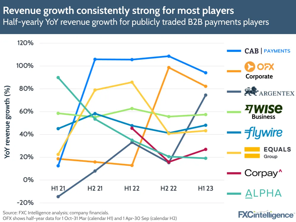 Revenue growth consistently strong for most players
Half-yearly YoY revenue growth for publicly traded B2B payments players
