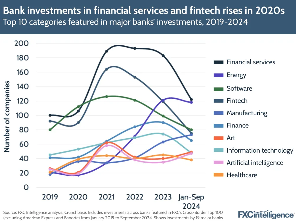 A graphic showing the top 10 categories featured in major banks' investments, by the number of companies per year, 2019-September 2024