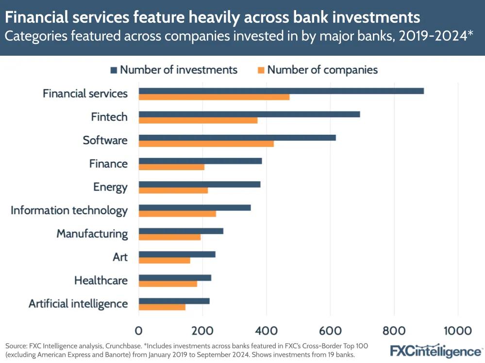 A graphic showing the 10 most common categories featured across companies invested in by the major banks assessed, by the number of investments and number of companies, 2019-September 2024