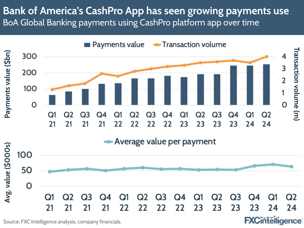 A graphic showing Bank of America Global Banking payments using CashPro platform app over time