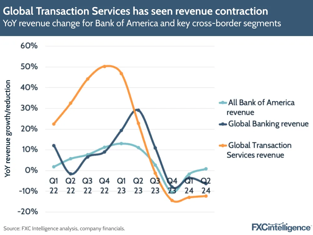 A graphic showing YoY revenue change for Bank of America and key cross-border segments