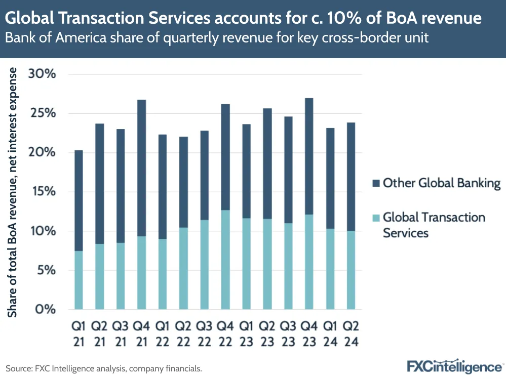 A graphic showing Bank of America share of quarterly revenue for key cross-border unit, Q1 21-Q2 24