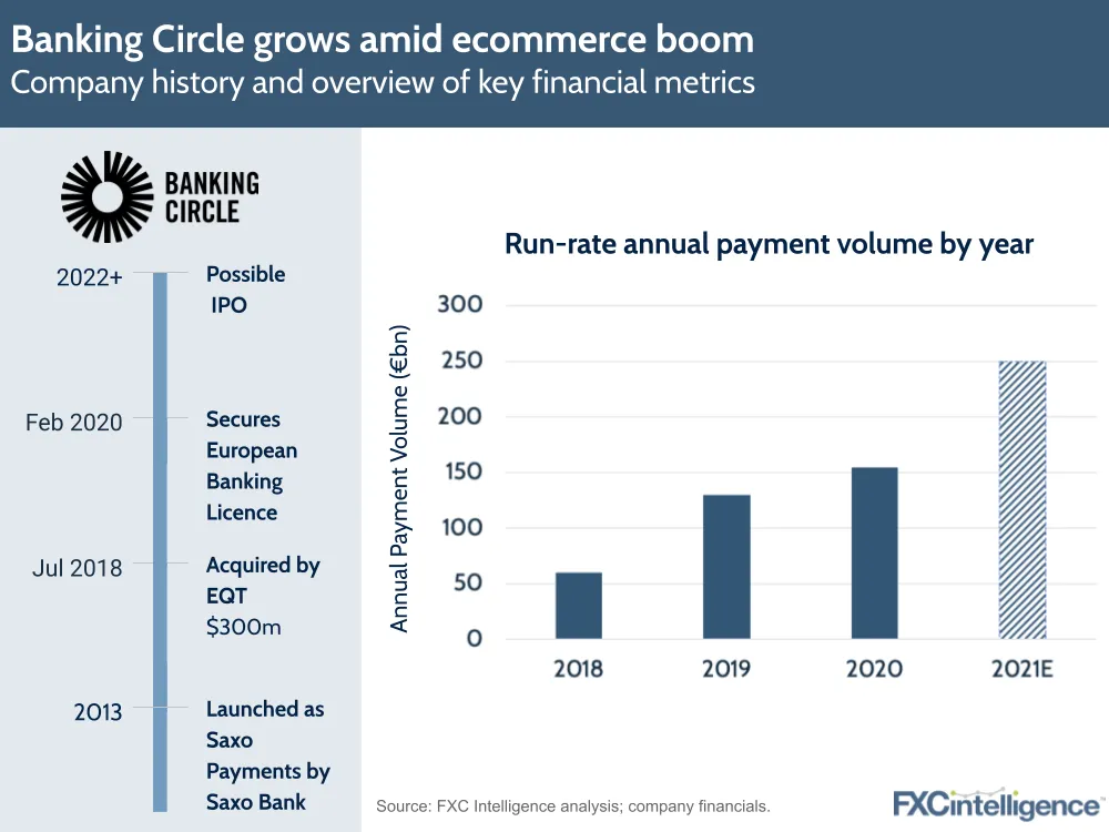Banking circle sees growth amid ecommerce boom - annual payment volume and key dates