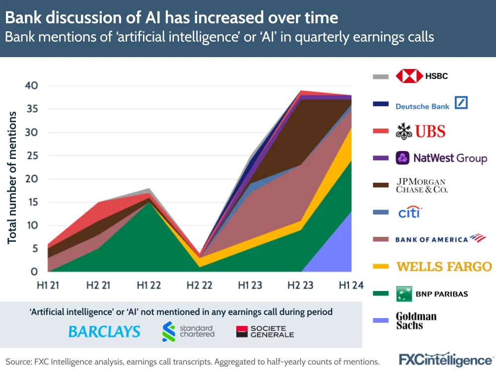 A graphic showing bank (HSBC, Deutsche Bank, UBS, NatWest, JPMorgan, Citi, Bank of America, Wells Fargo, BNP Paribas, Goldman Sachs) mentions of 'artificial intelligence' or 'AI' in quarterly earnings calls