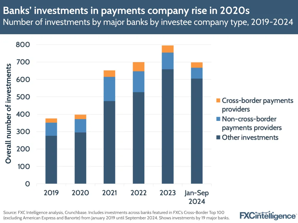 A graphic showing the number of investments made by assessed banks split by type of company invested in (Cross-border payments providers, Non-cross-border payments provider and Other investments), 2019-September 2024