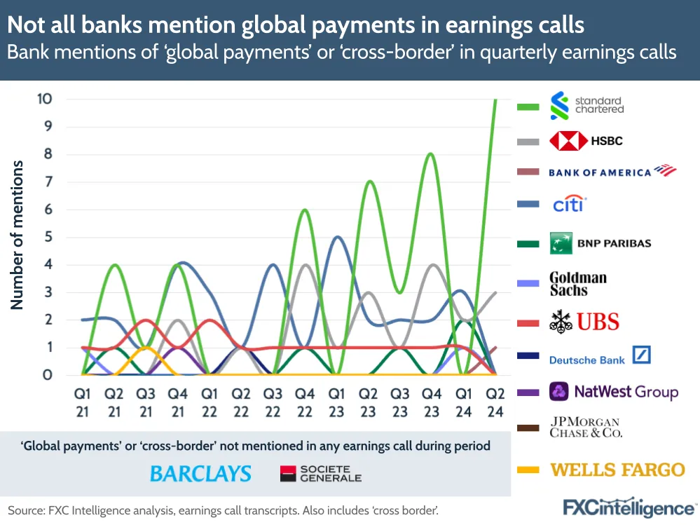 A graphic showing the mentions of 'global payments' and 'cross-border' in quarterly earnings calls by bank