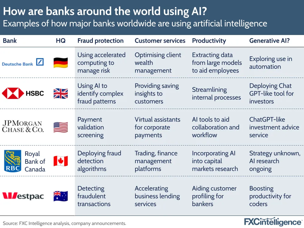 How are banks around the world using AI?
Examples of how major banks worldwide are using artificial intelligence