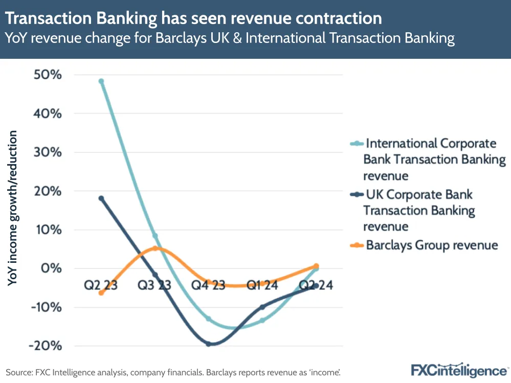 A graphic showing YoY revenue change for Barclays UK & International Transaction Banking