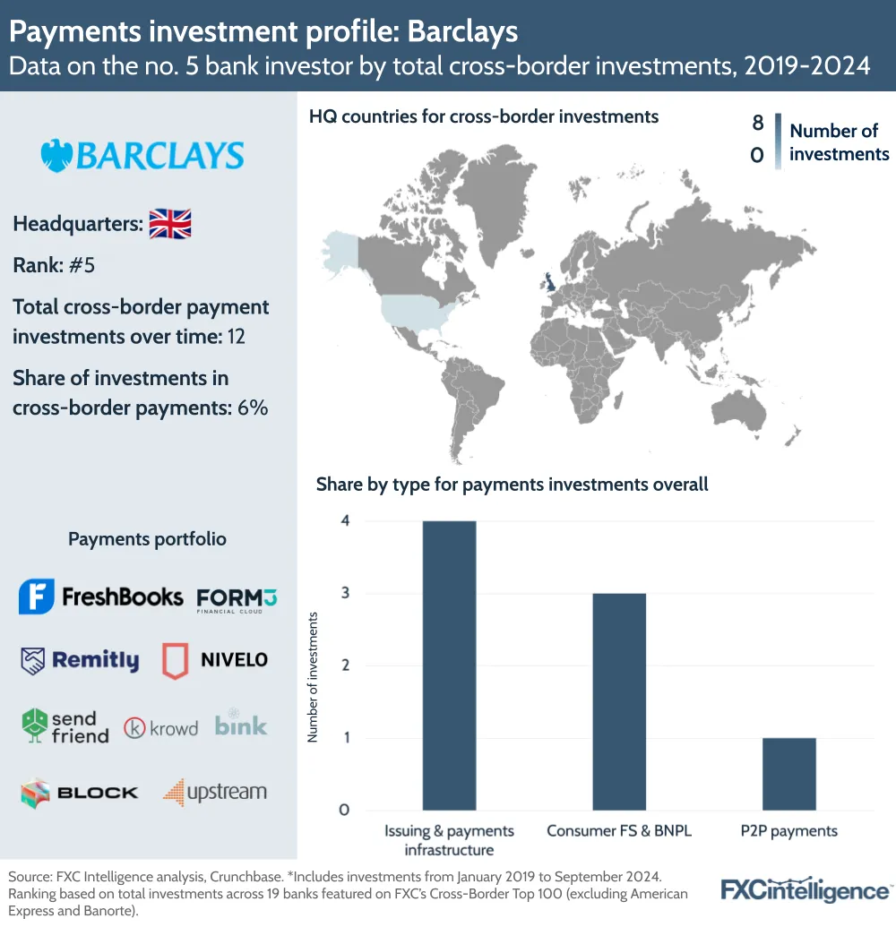 A graphic showing key data on Barclays, the no. 5 cross-border investor by total investments, January 2019-September 2024