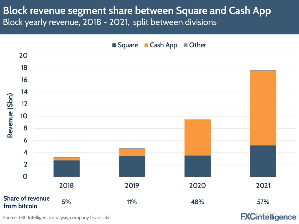 Block revenue segment share between Square and Cash App