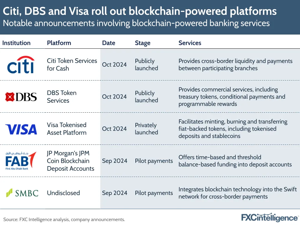 A graphic showing notable announcements involving blockchain-powered banking services, September and October 2024