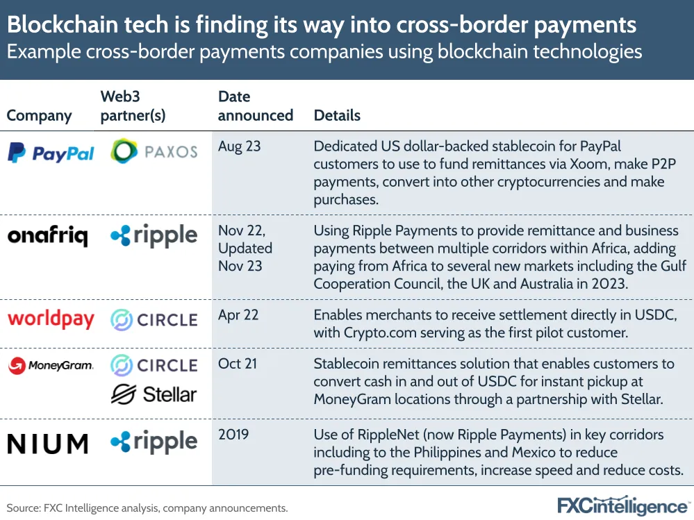 A graphic showing example cross-border payments companies using blockchain technologies