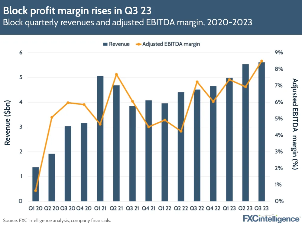 Block profit margin rises in Q3 23
Block quarterly revenues and adjusted EBITDA margin, 2020-2023

