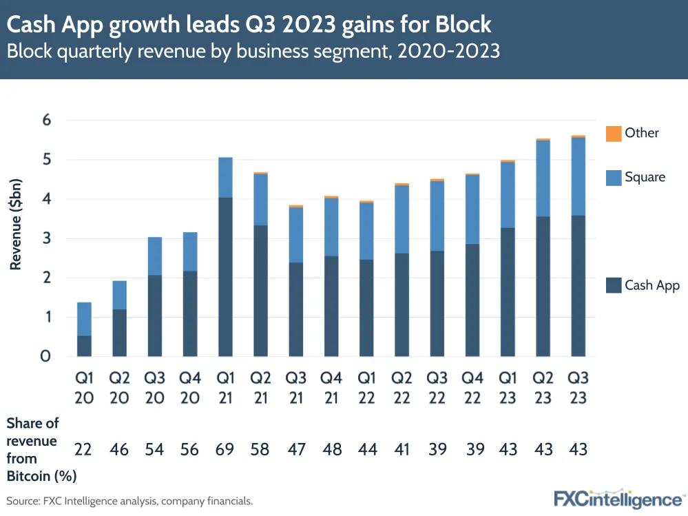 Cash App growth leads Q3 2023 gains for Block
Block quarterly revenue by business segment, 2020-2023