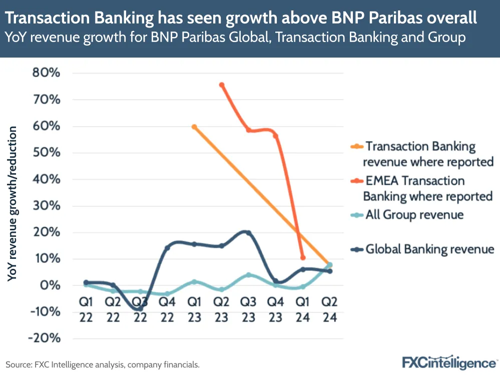 A graphic showing YoY revenue growth for BNP Paribas Global, Transaction Banking and Group