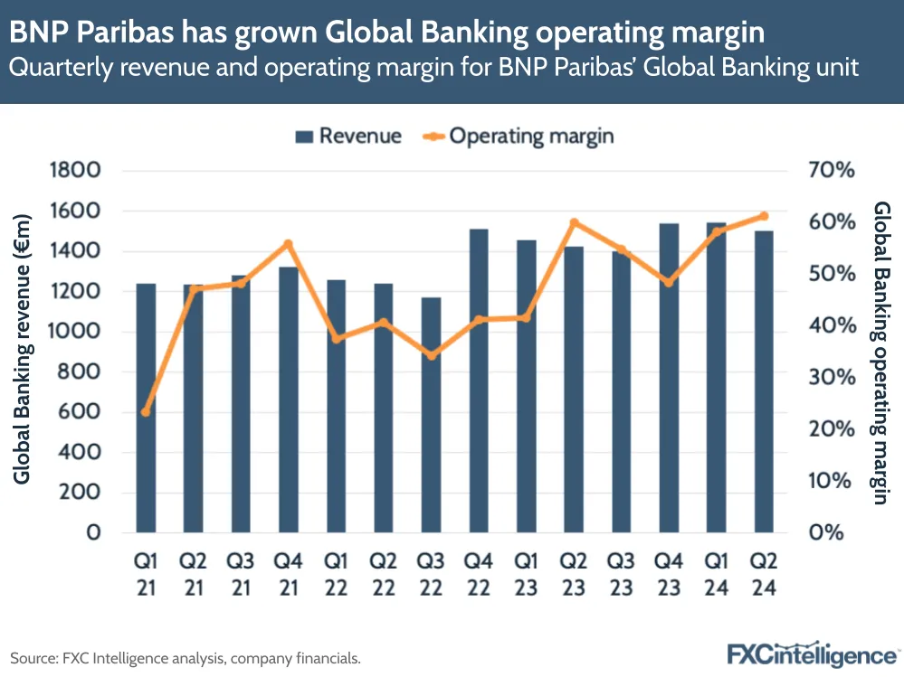 A graphic showing quarterly revenue and operating margin for BNP Paribas' Global Banking unit