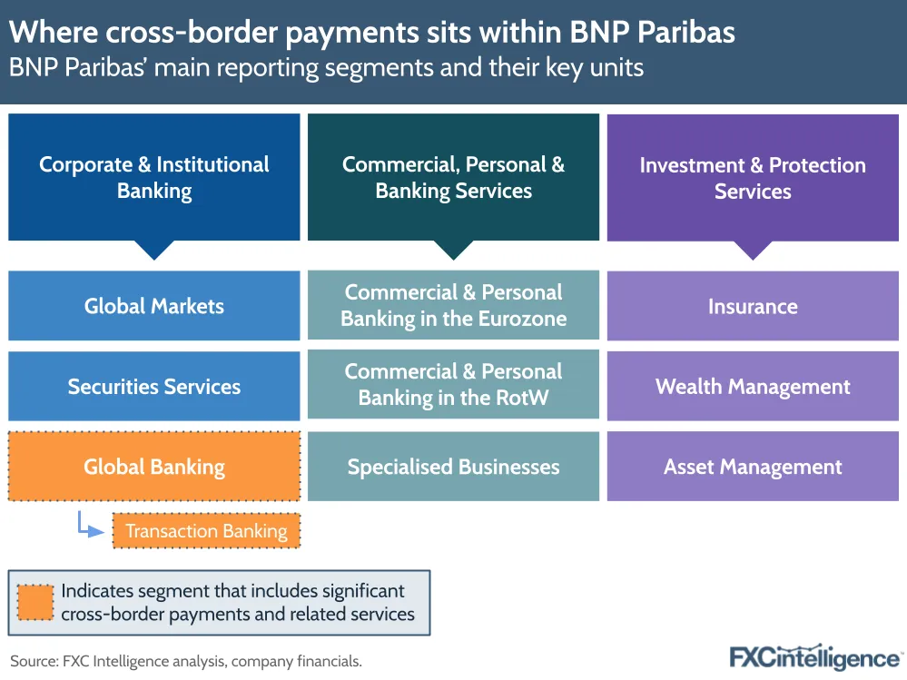 A graphic showing BNP Paribas' main reporting segments and their key units