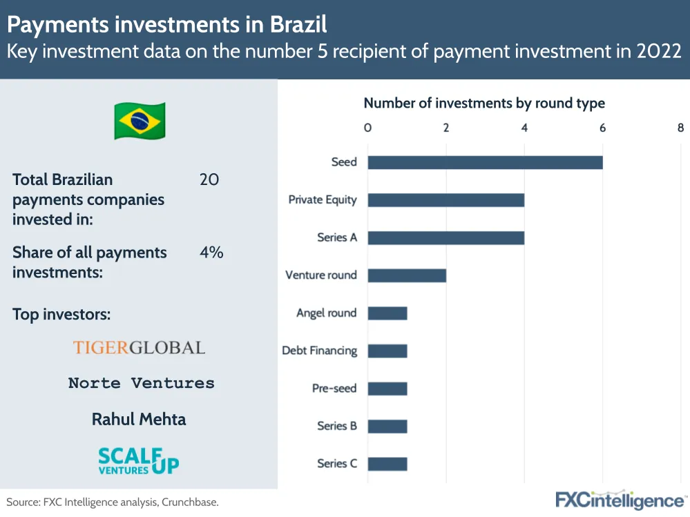 Payments investments in Brazil
Key investment data on the number 5 recipient of payment investment in 2022