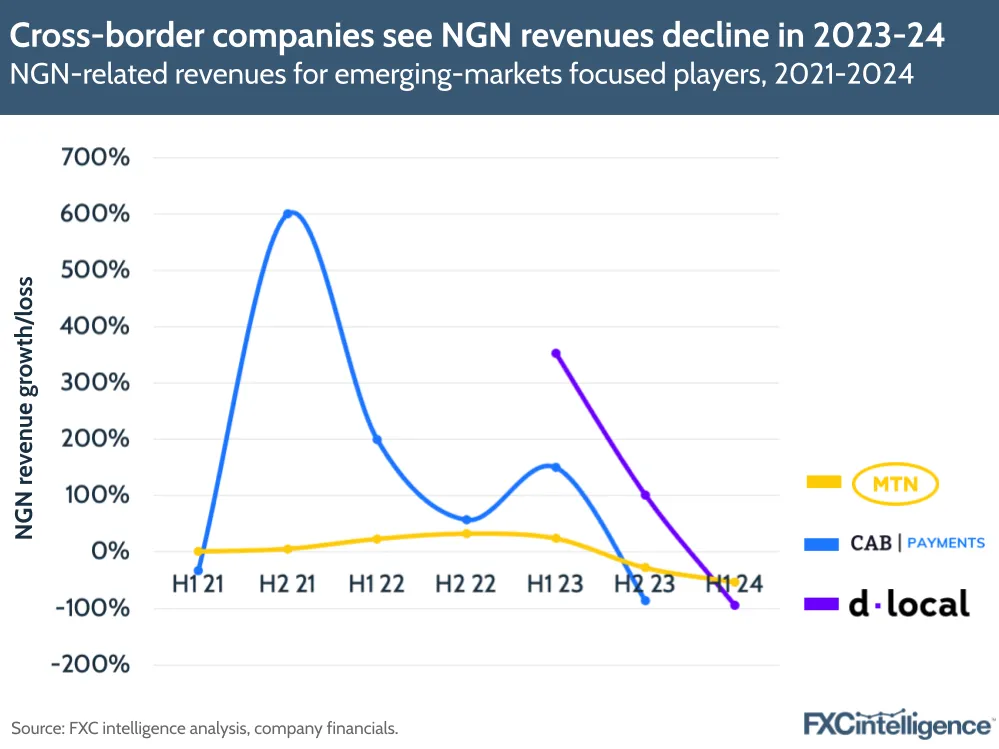 A graphic showing Nigerian naira-related revenues for MTN, CAB Payments and dLocal, H1 2021-H1 2024