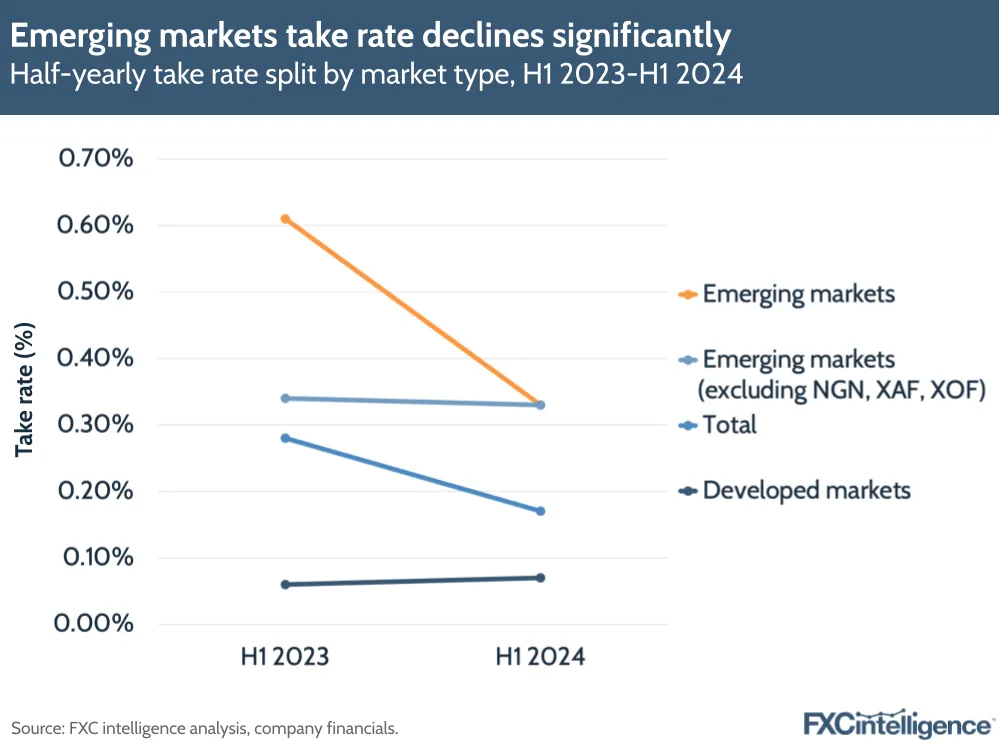 A graphic showing CAB Payments' half-yearly take rate split by market type, H1 2023-H1 2024