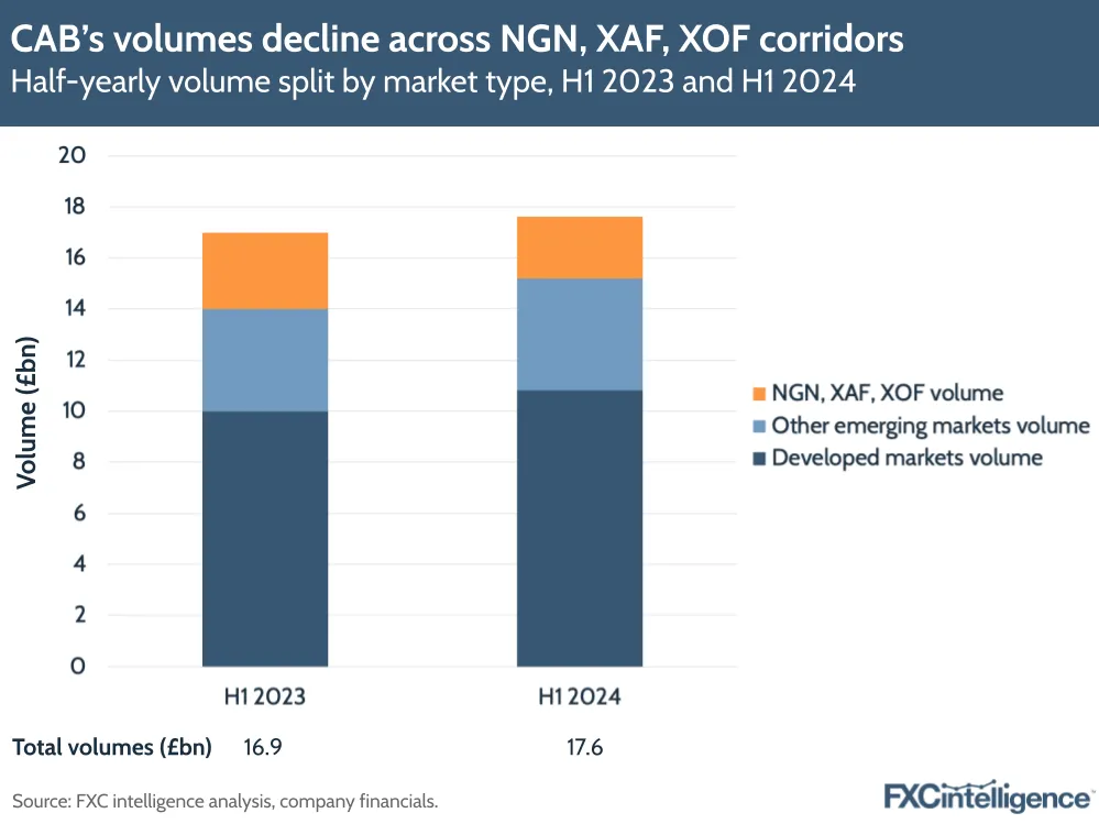 A graphic showing CAB Payments' half-yearly volume split by market type, H1 2023 and H1 2024