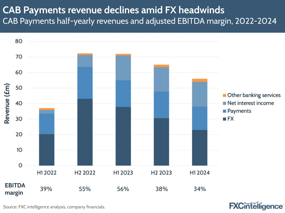 CAB Payments revenue declines due to FX-related losses
CAB Payments half-yearly revenues and adjusted EBITDA margin, 2022-2024