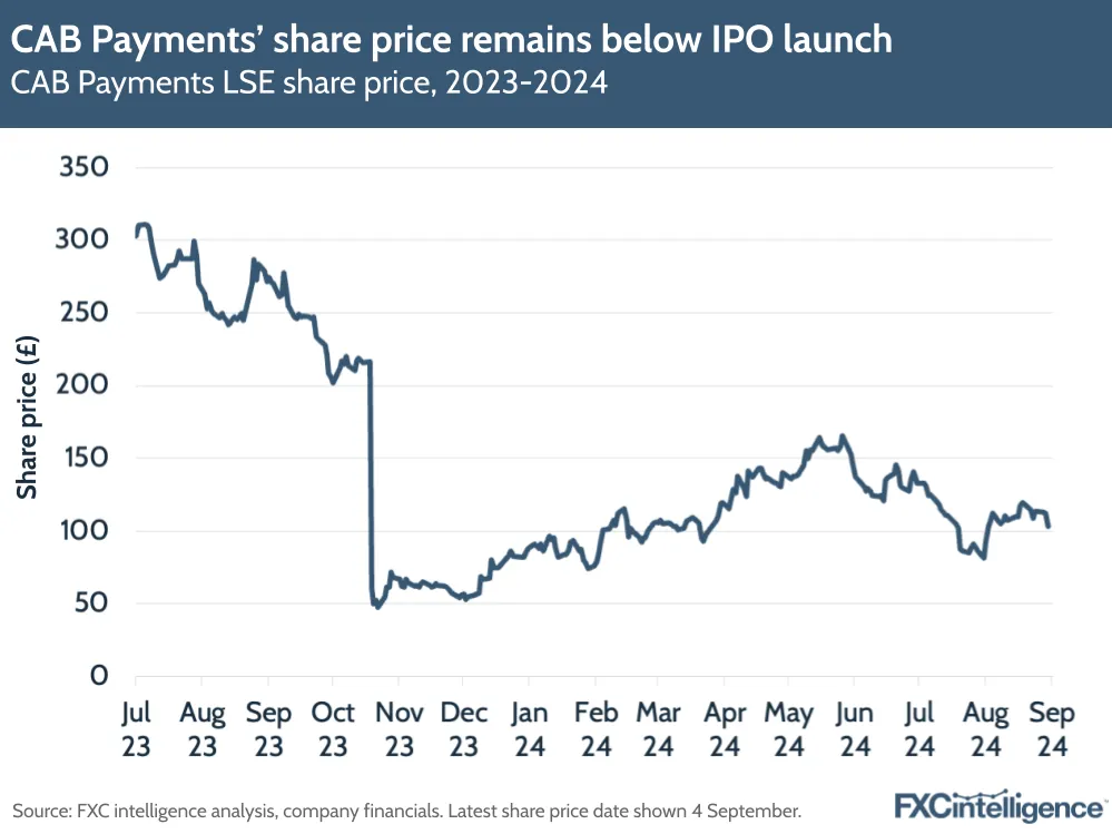 A graphic showing CAB Payment's London Stock Exchange share price, July 2023 to September 2024