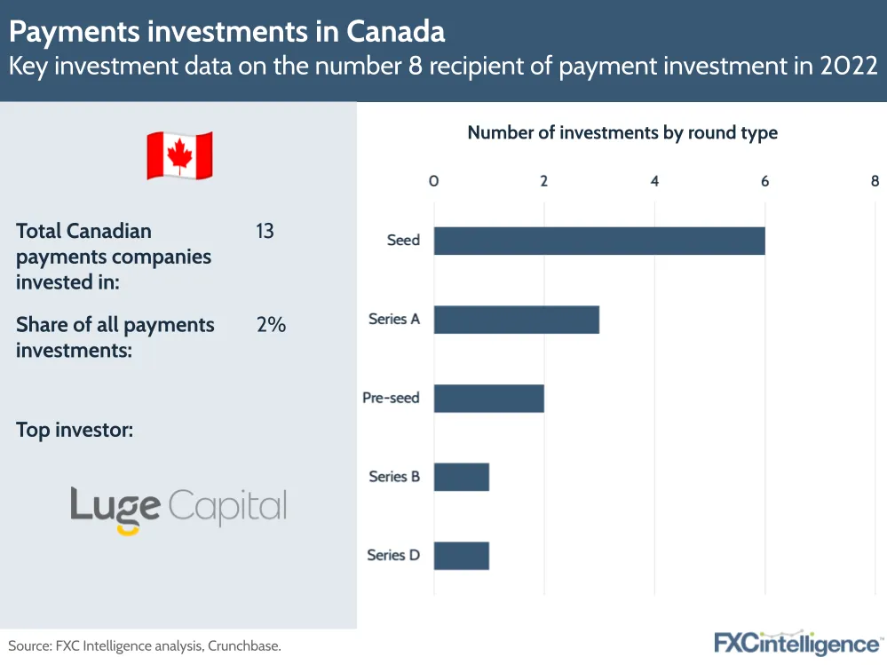 Payments investments in Canada
Key investment data on the number 8 recipient of payment investment in 2022