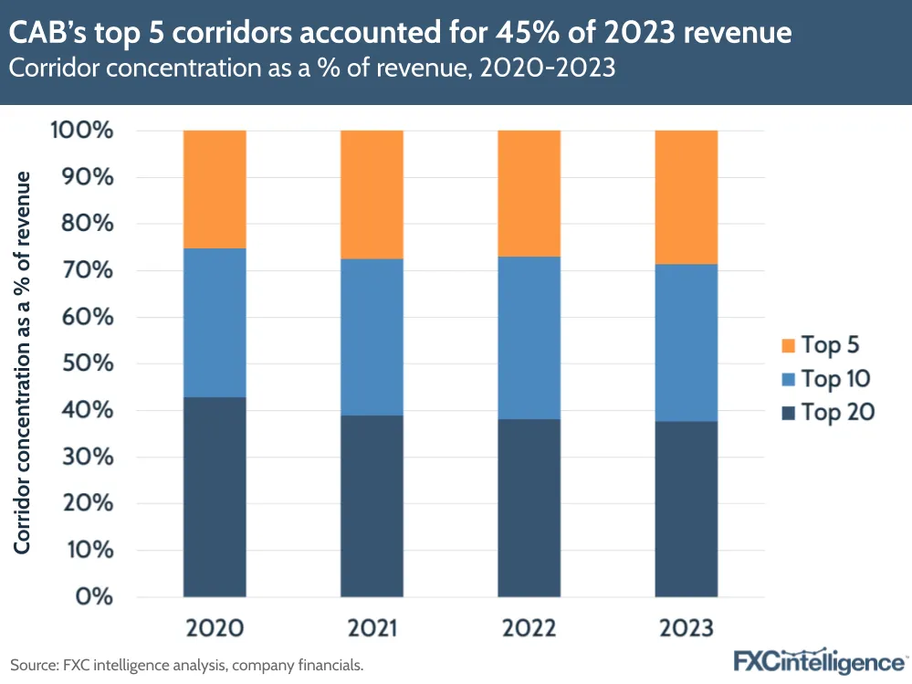 A graphic showing CAB Payments' corridor concentration as a % of revenue, 2020-2023