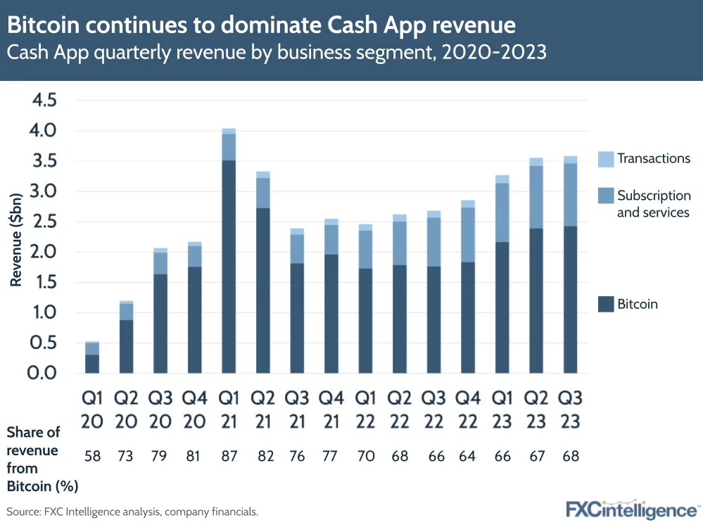 Bitcoin continues to dominate Cash App revenue
Cash App quarterly revenue by business segment, 2020-2023