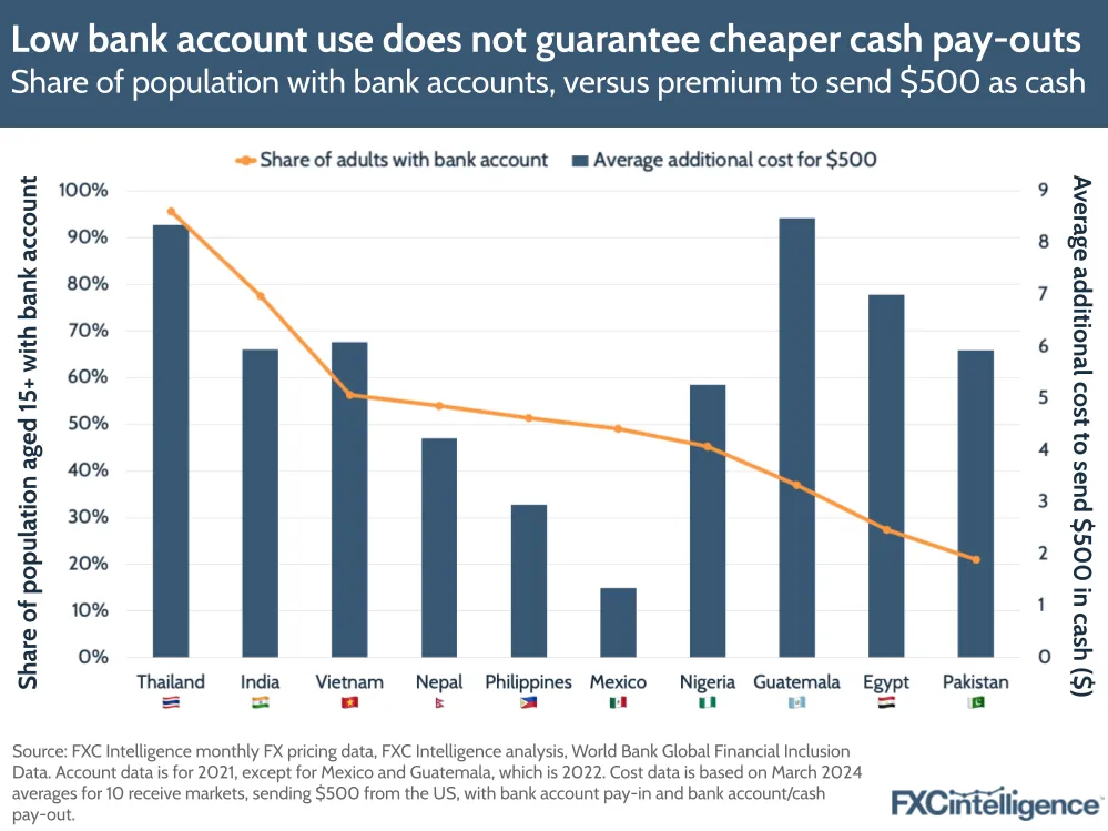 Low bank account use does not guarantee cheaper cash pay-outs
Share of population with bank accounts, versus premium to send $500 as cash